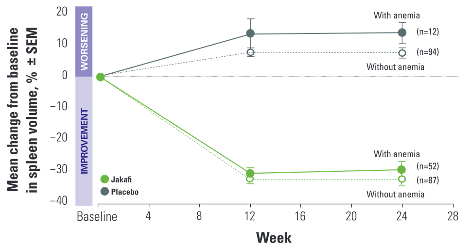 Effect of New-Onset Grade 3/4 Anemia on Spleen Volume Graph