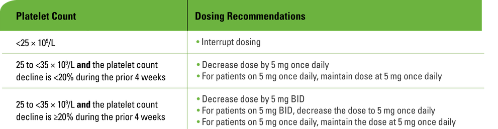 Dose modifications for hematologic toxicity 50 to <100 x 10^9/L chart