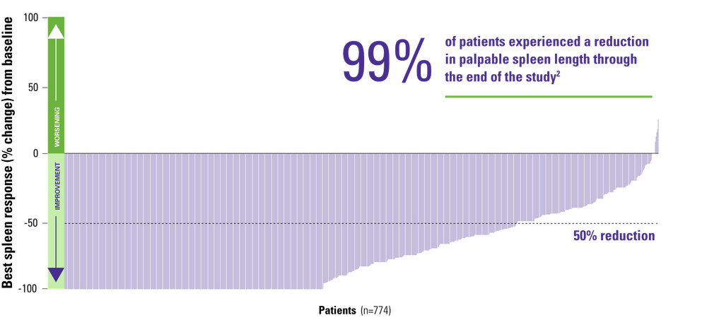 Graph Spleen Length Percentage Change From Baseline