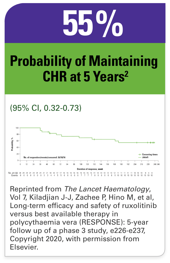 KM curve Probability of Maintaining CHR at 5 Years