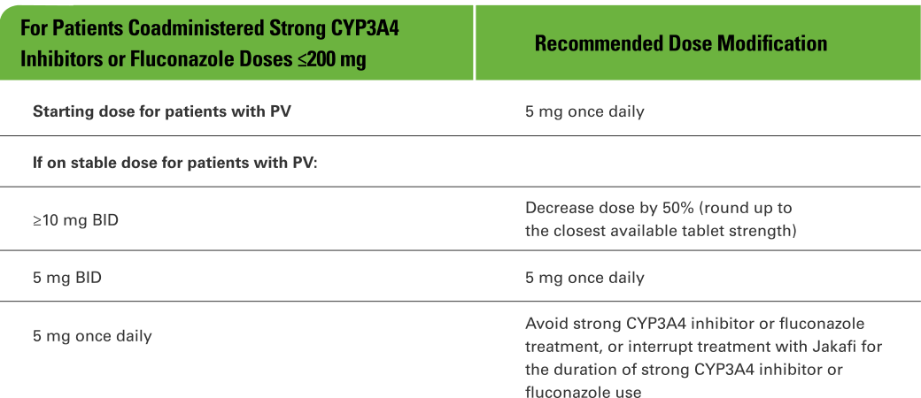 For patients coadministered strong CYP3A4 inhibitors of fluconazole doses <=200mg, recommended dose modification