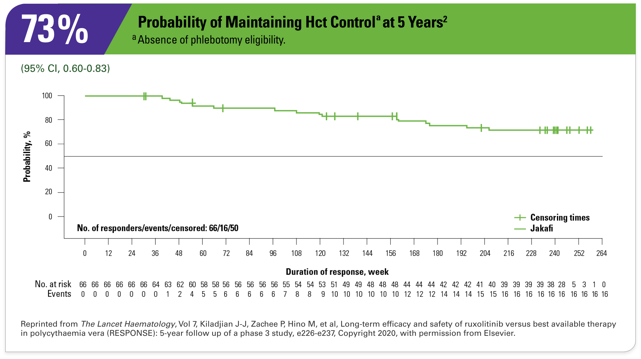 KM curve Hct Control at 5 Years