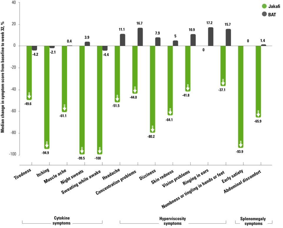 Bar Graph Percent Change in Symptom Score