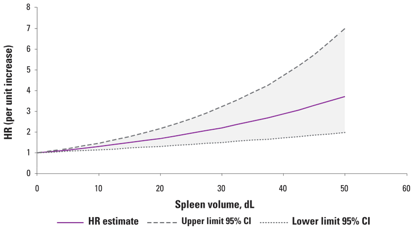 Graph of Relationship Between Spleen Volume and Risk of Death