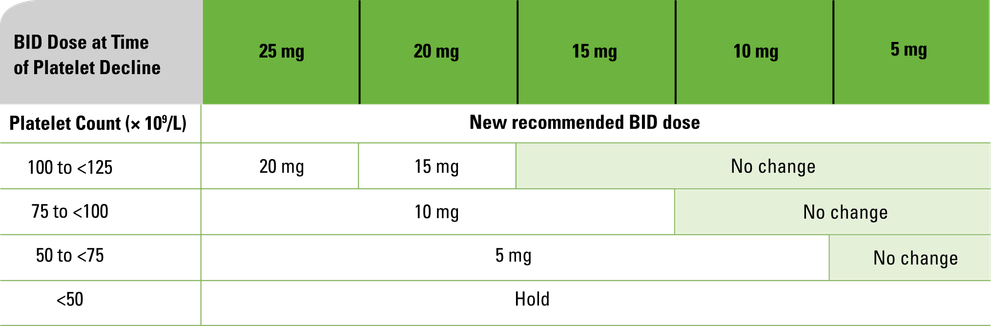 Dose modifications for hematologic toxicity ≥100 x 10^9/L chart